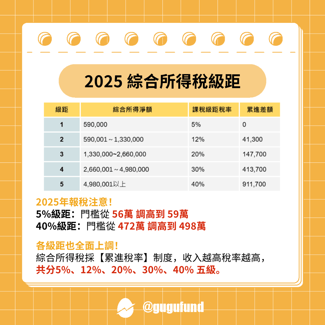 2025報稅新制】免稅額、扣除額、稅率級距一次搞懂！ - 股股知識庫(@gugufund) | Dcard