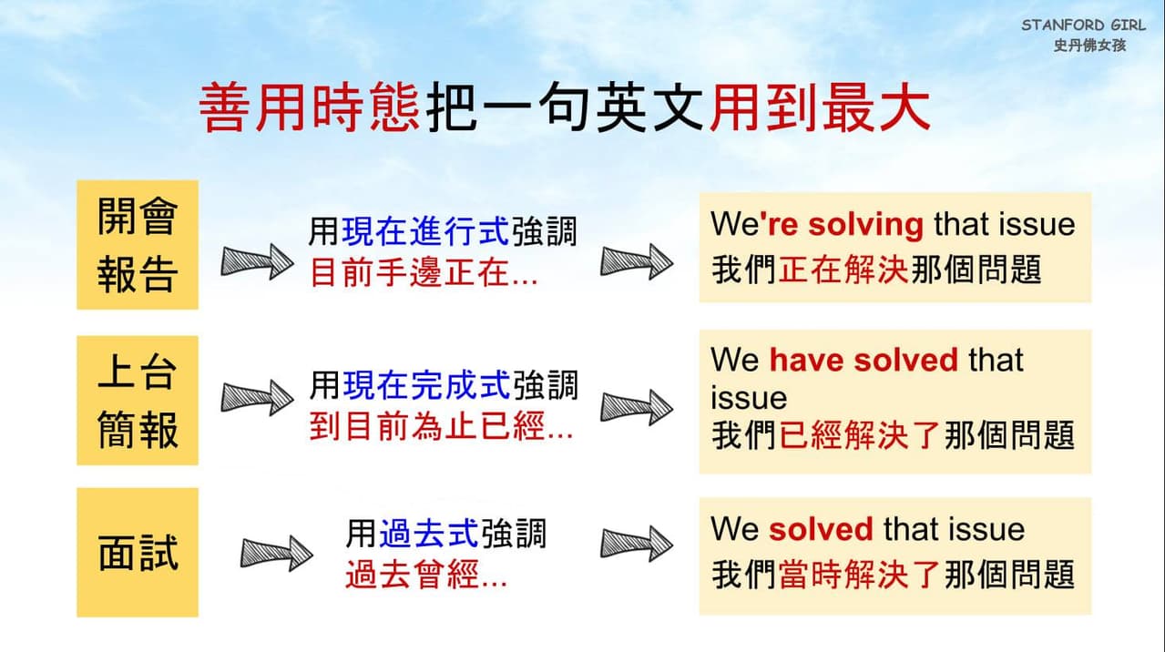 善用不同時態，簡單的將同個句型應用在多個地方！ - 課程板 | Dcard