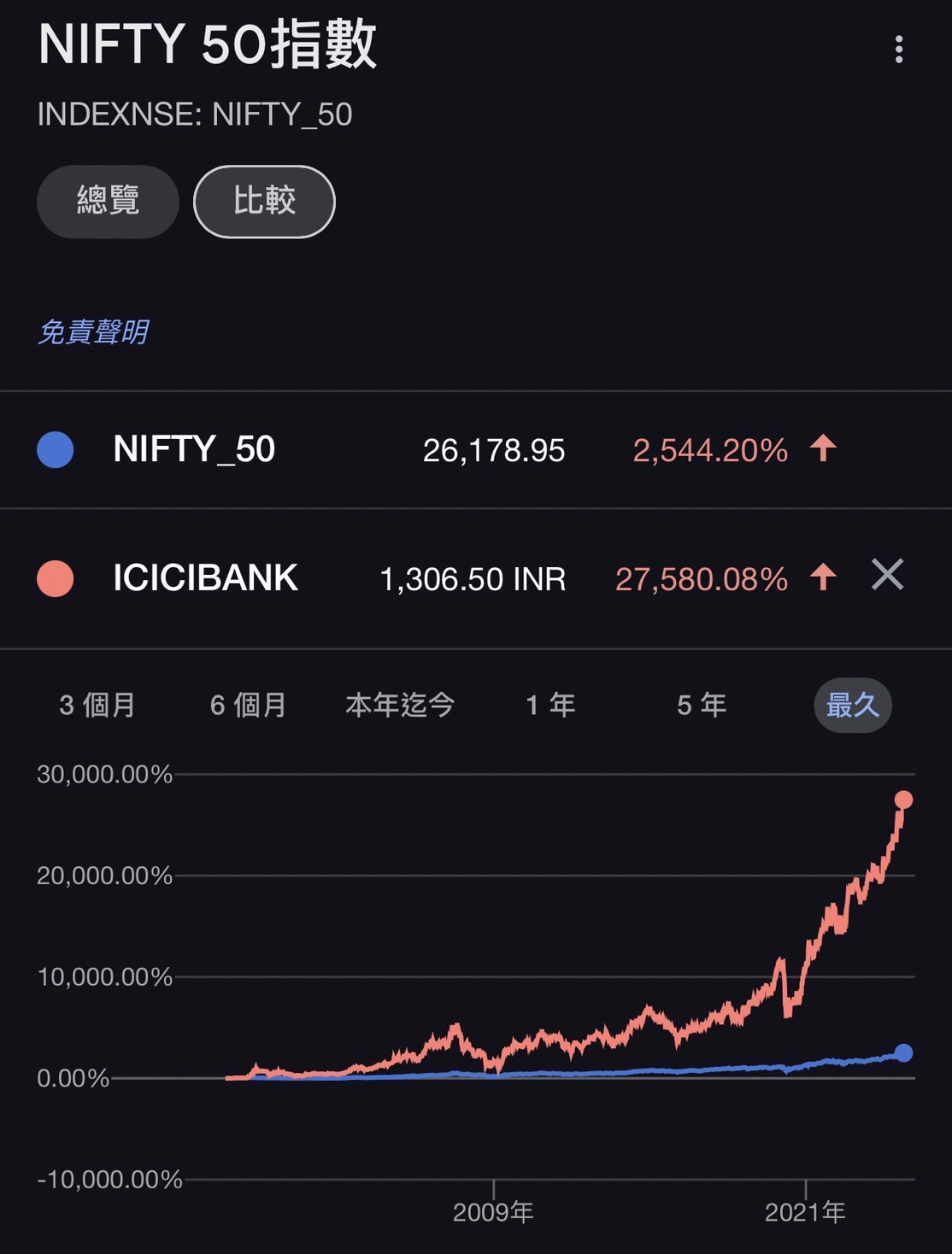 買遙遙領先中國的印度指數，不如直接買印度ADR在美股- 美股板| Dcard