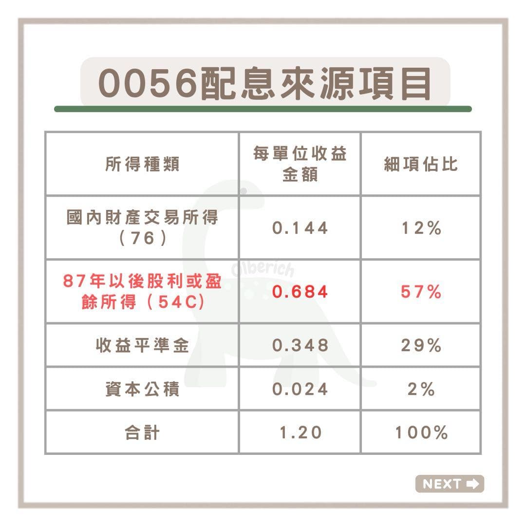 《股票》 《0056》 《股利細項解析》 《你被扣補充保費了嗎》 《2023/10/19除息》 - 雷龍慢步 (@berich01) | Dcard
