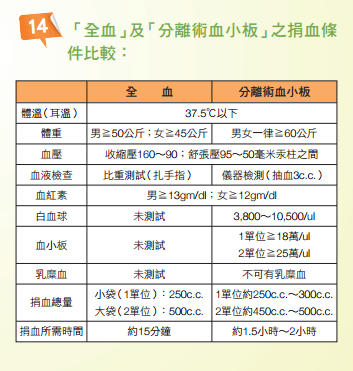 #推廣 分離術捐血 - 閒聊板 | Dcard
