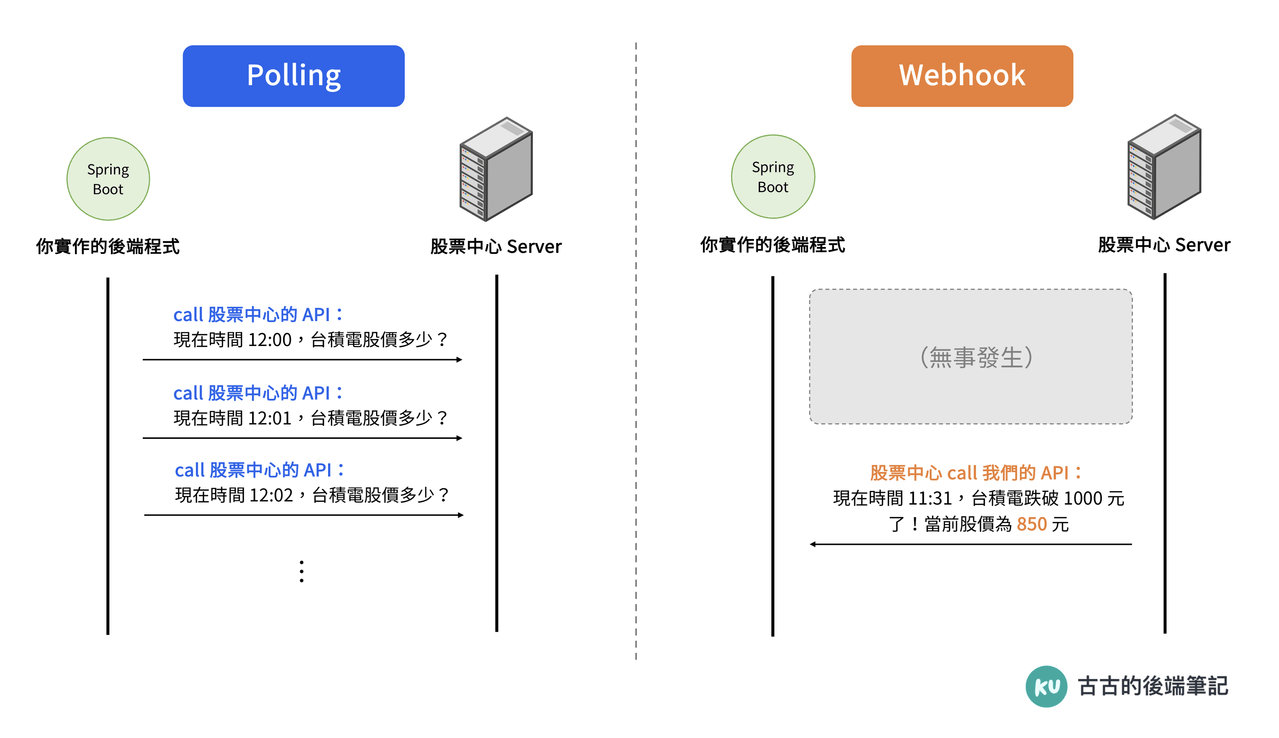 分享Polling 和Webhook 是什麼？如何更有效的串接第三方系統？ - 軟體工程師板| Dcard