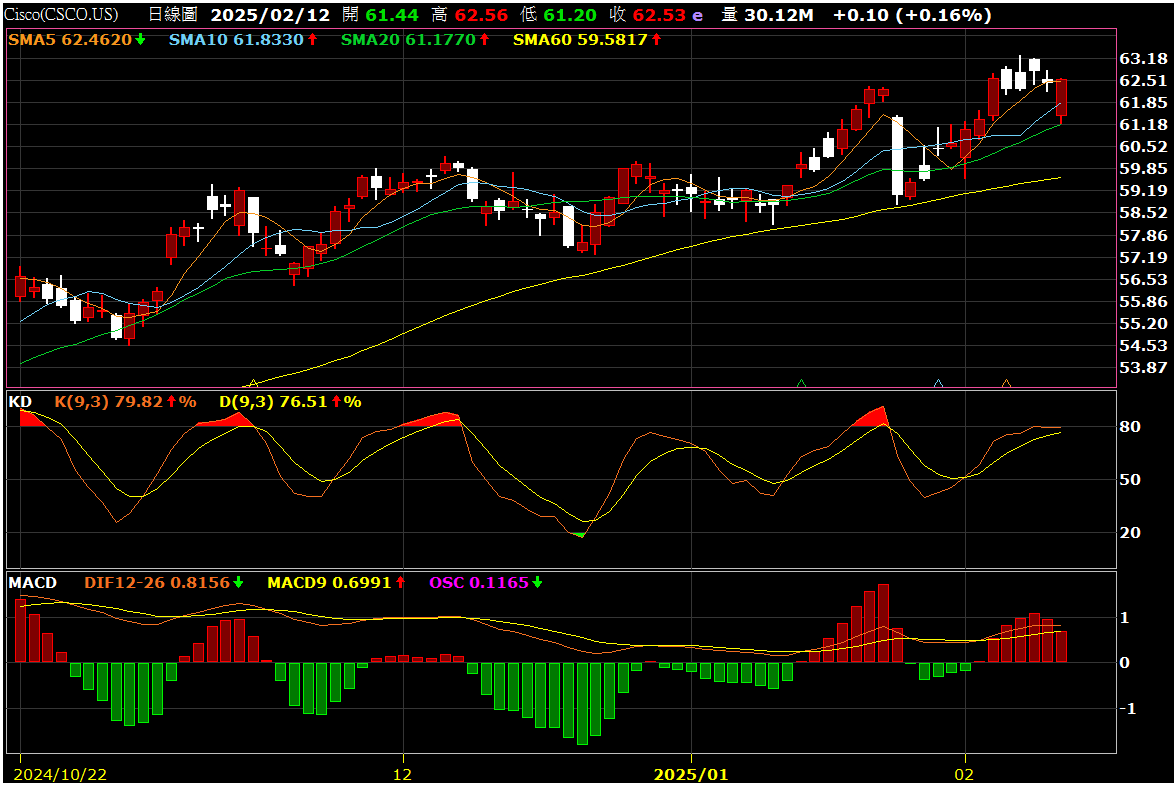 ⚡思科喜迎AI榮景、調高今年營收預估盤後嗨漲- 理財板| Dcard