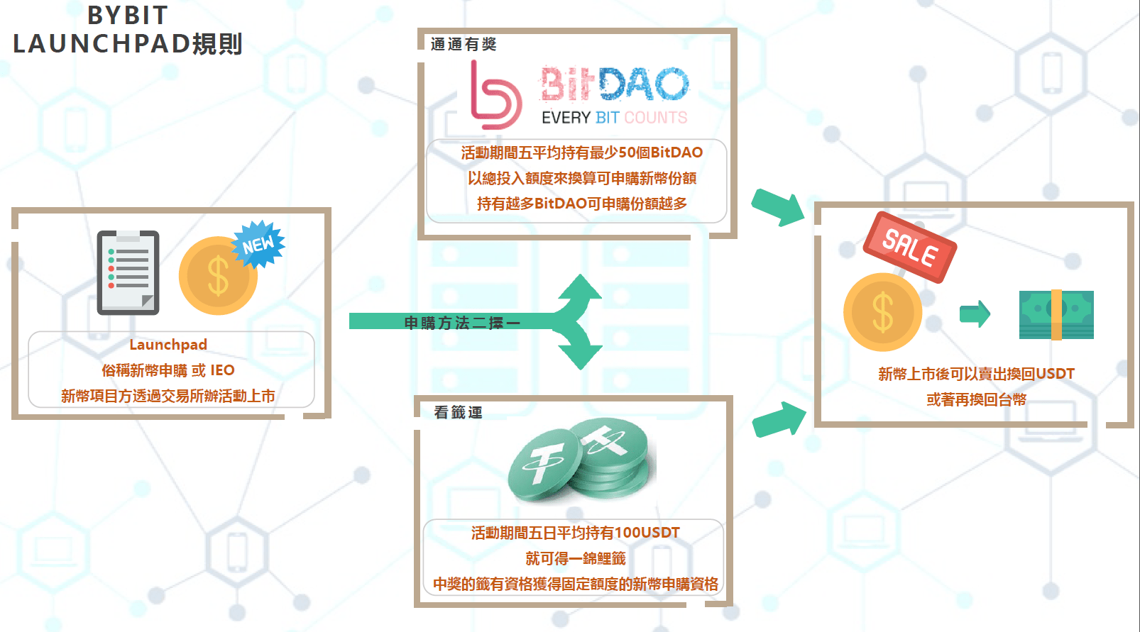資料整理Bybit - Launchpad 2.0 以及常見問題- 區塊鏈板| Dcard