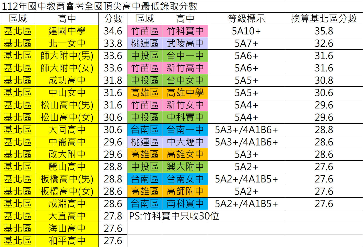 112年全國明星高中最低錄取分數- 考試板| Dcard