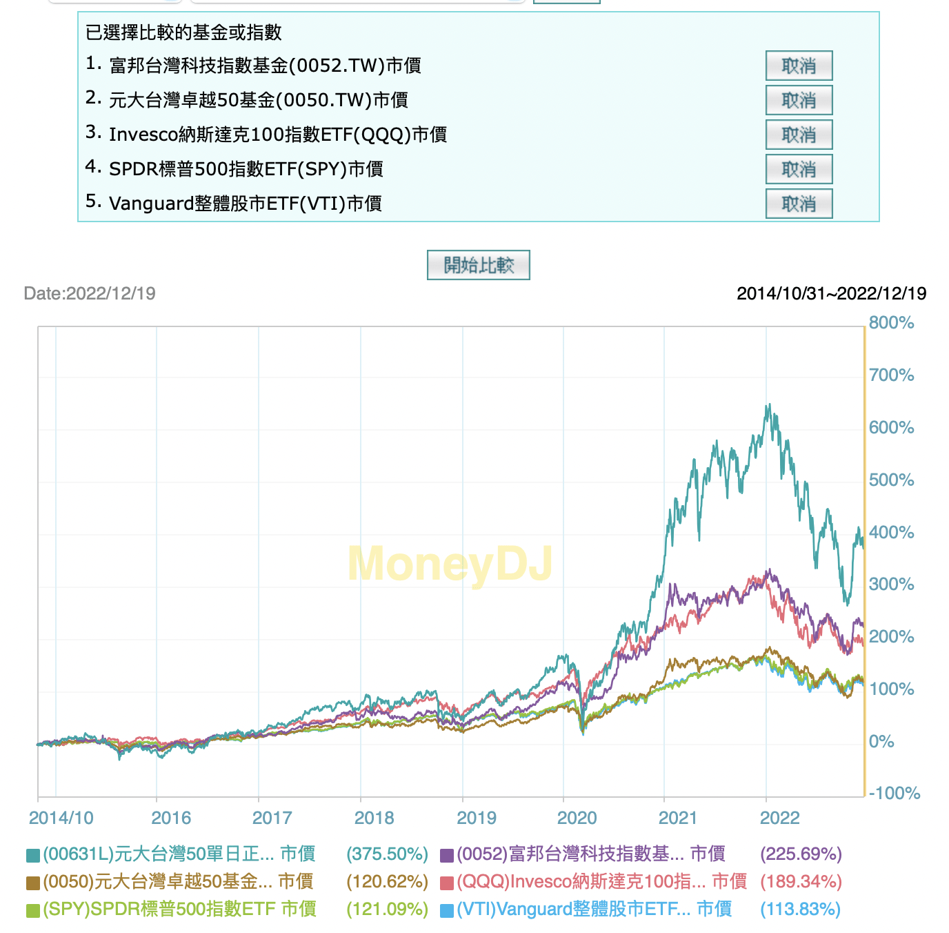 分享美股與台股熱門ETF 報酬走勢比較- 理財板| Dcard
