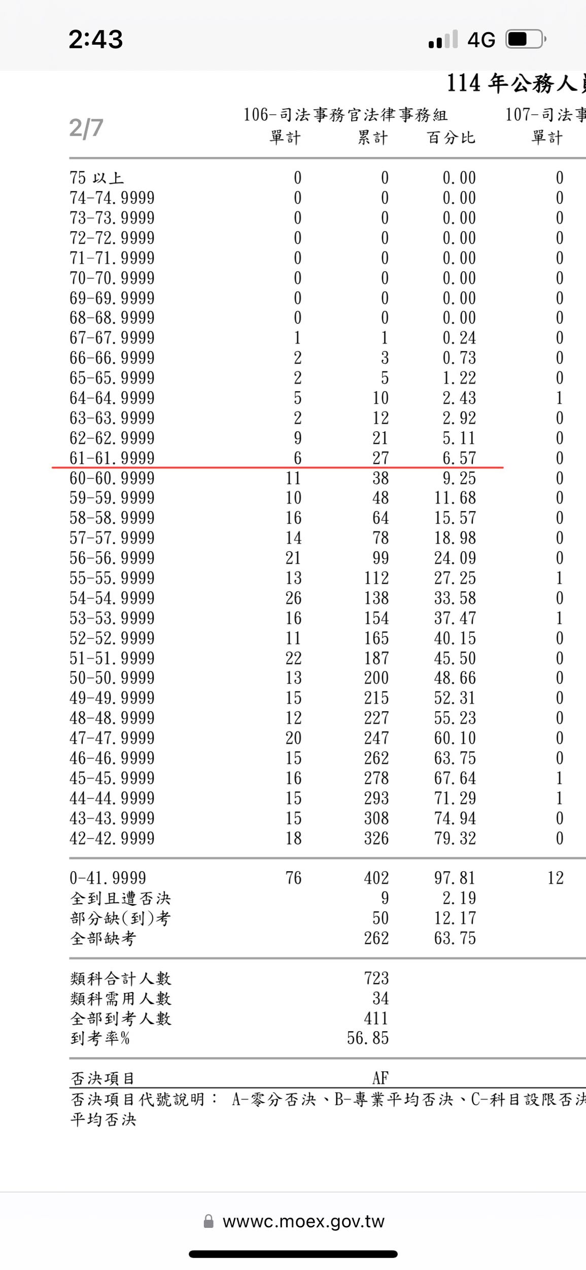 司法事務官的最新討論 | Dcard