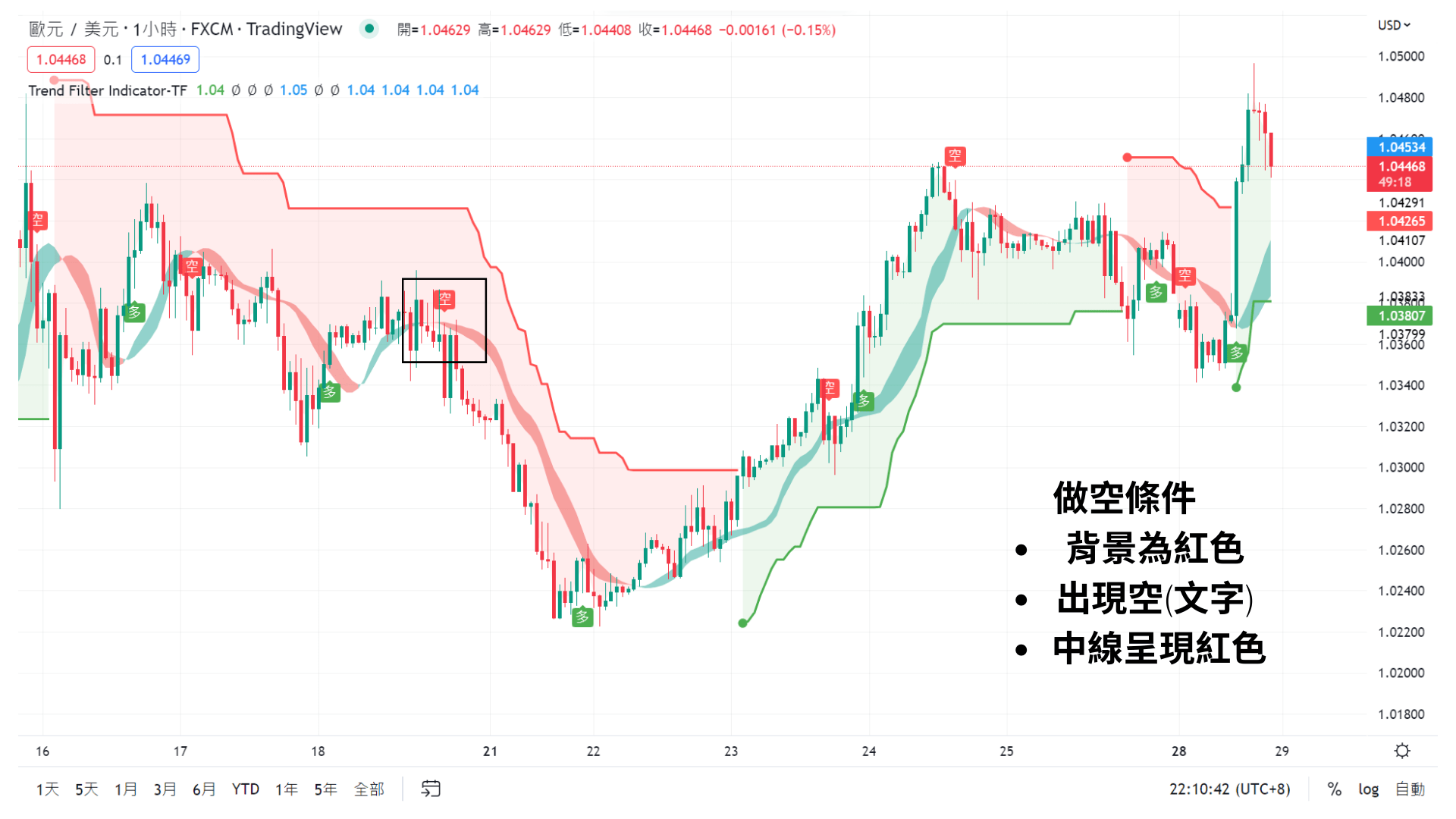外匯｜簡單好用的交易指標！！ - 理財板| Dcard