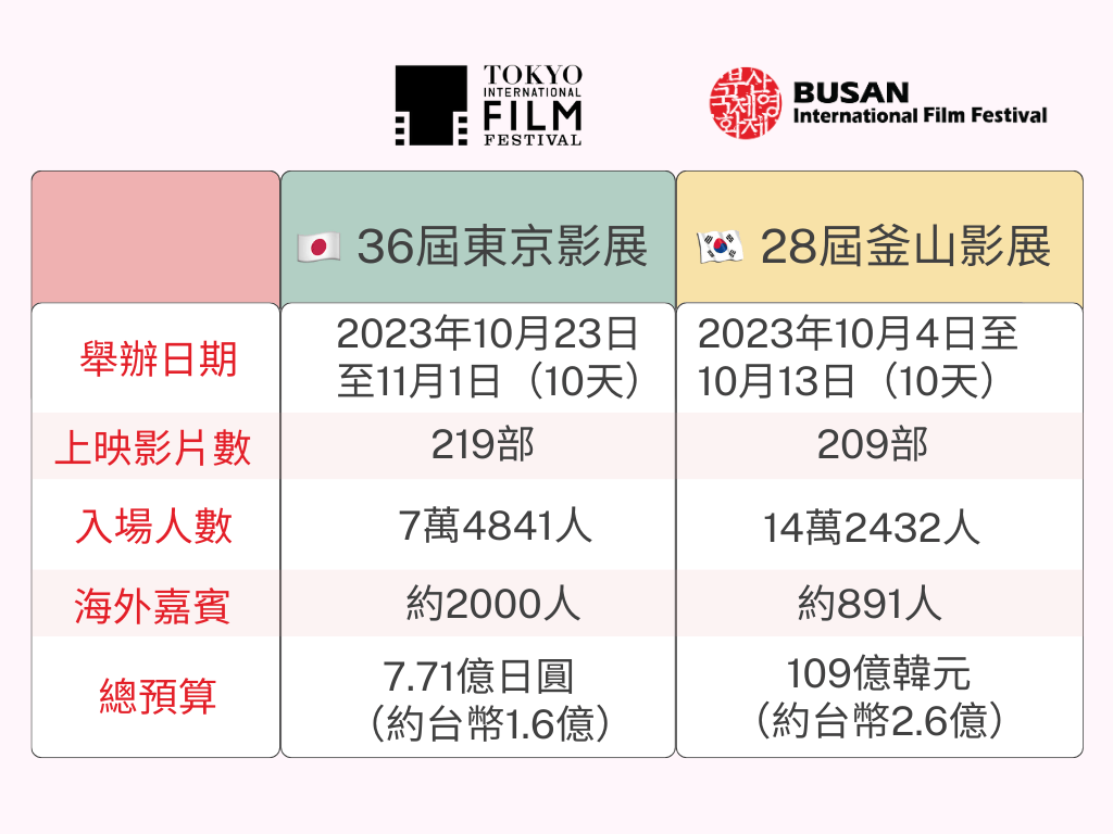 為什麼電影人選擇去釜山」都36歲了！東京影展何時才能找到定位- 地球圖輯隊(@dqnews) | Dcard