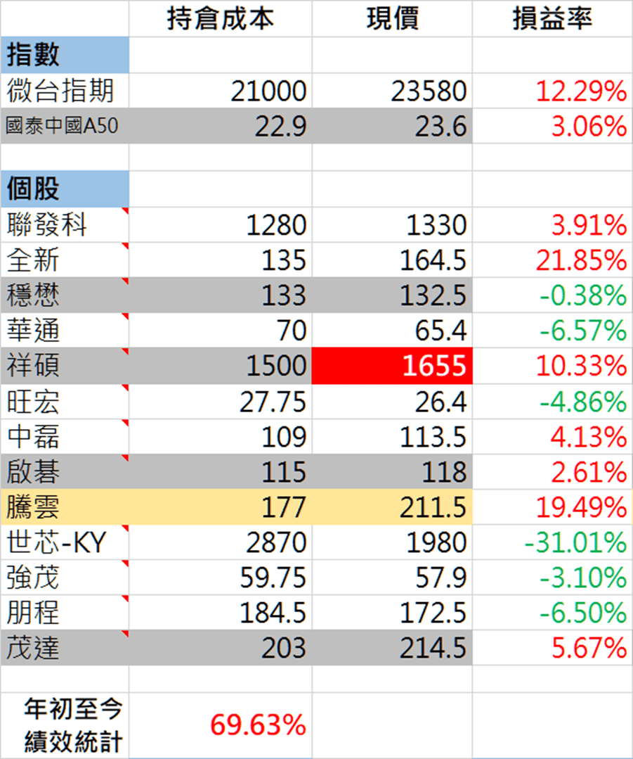 #分享 交易日誌 DAY 219 - 股票板 | Dcard