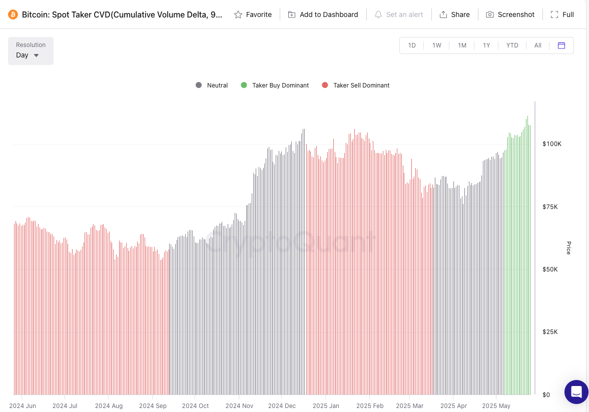 比特幣現貨買盤正在蓄勢？從CVD （累積成交量差）看出潛在上漲動能- 加密媽咪(@metaverse9429) | Dcard