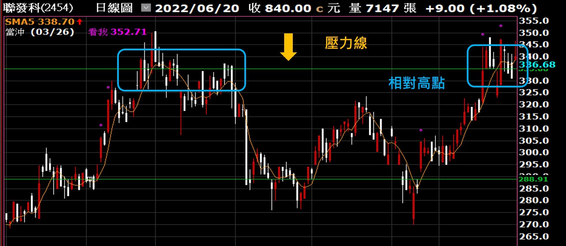 在股價圖上畫一堆直線是在畫什麼東西？支撐/壓力線基礎教學Part 1！ - 理財板| Dcard