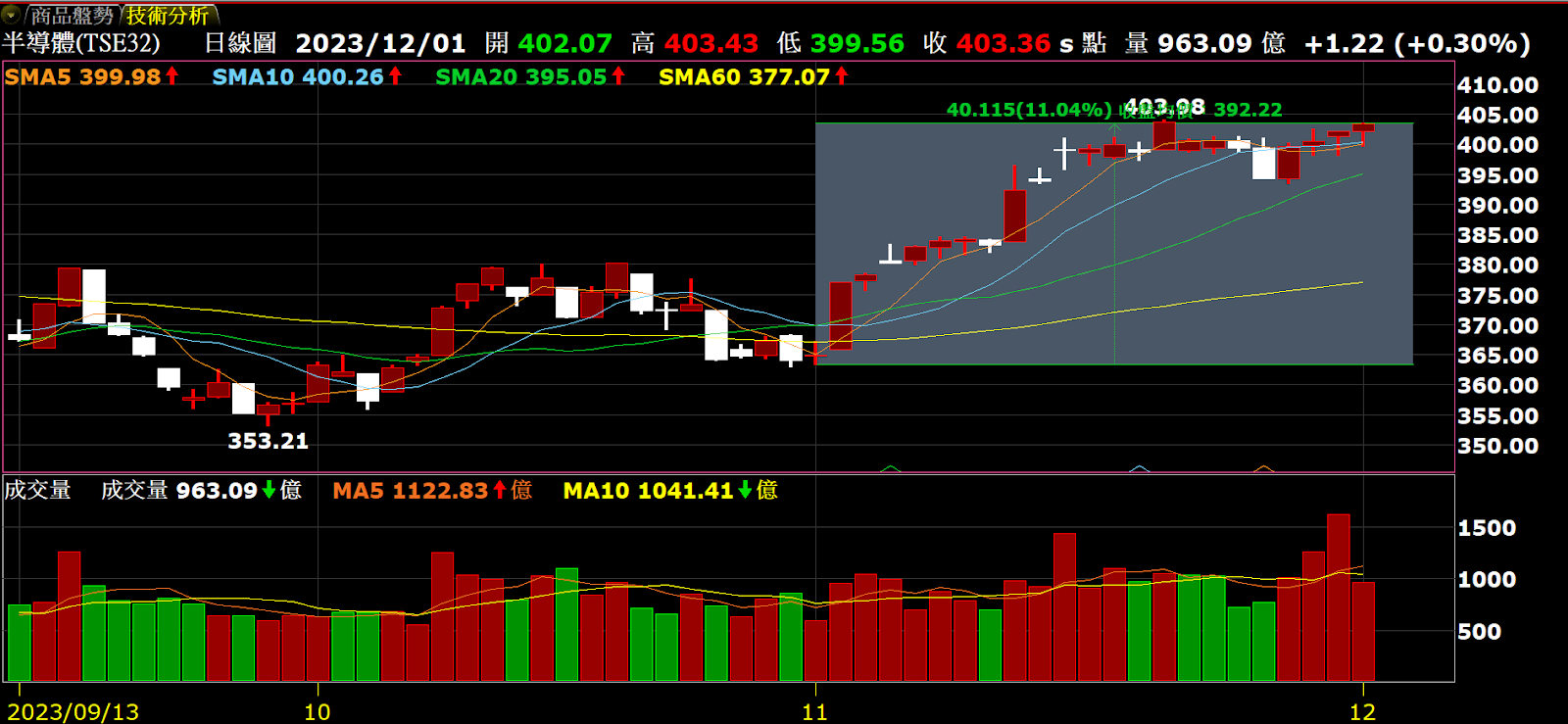 分享飆股探討-法人合買華泰(2329) - 股票板| Dcard