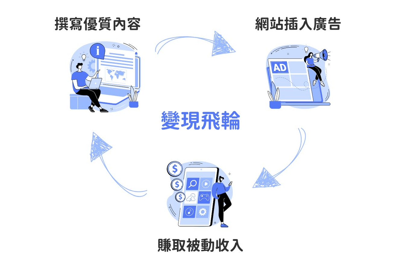被動收入] Google Adsense 收入是什麼？如何申請開始透過廣告賺錢？(實領多少實測！) - G湯塊(@gpowdersoup) |  Dcard