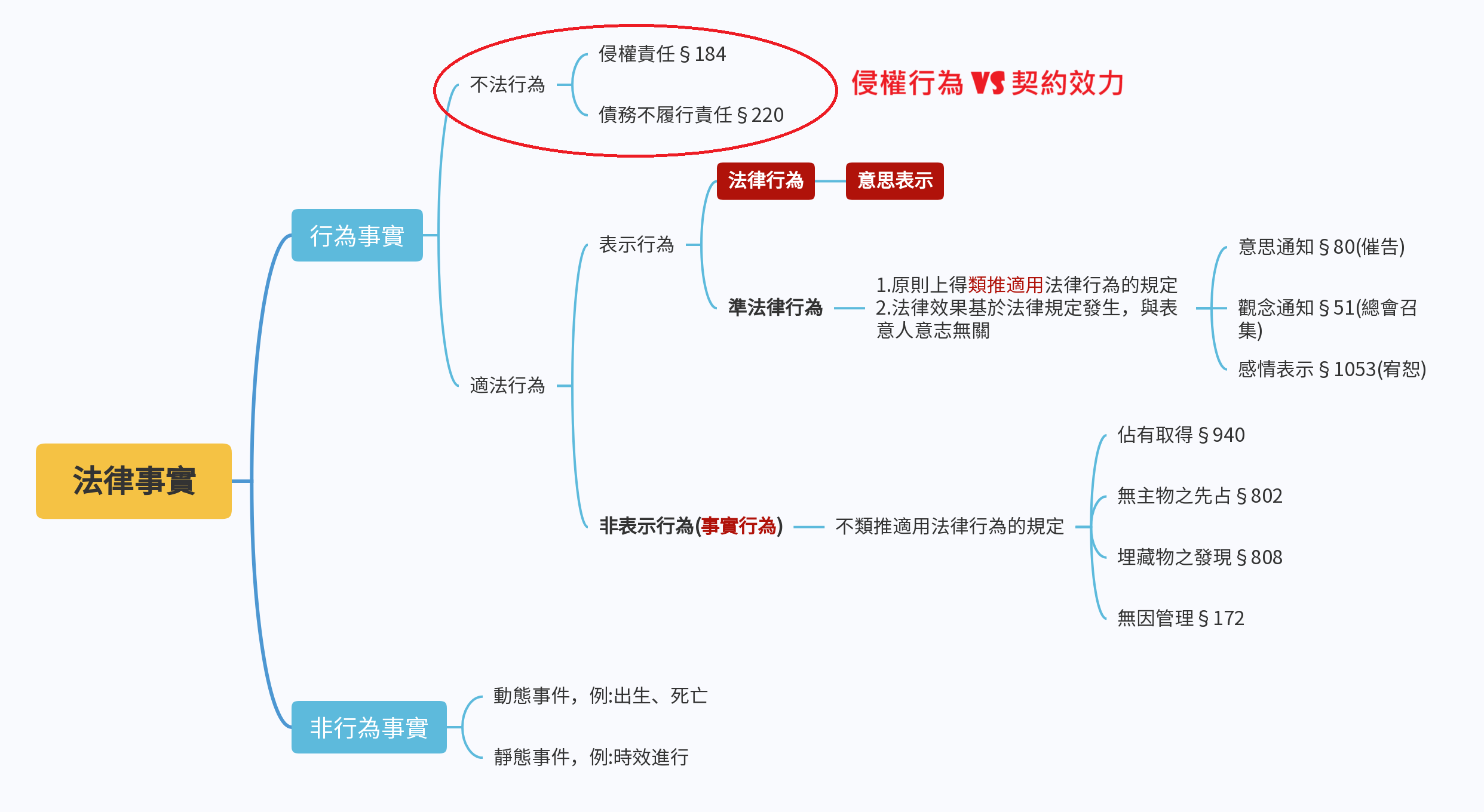 請益民法221準187: 無行為能力人無法使契約生效，何來債不履之