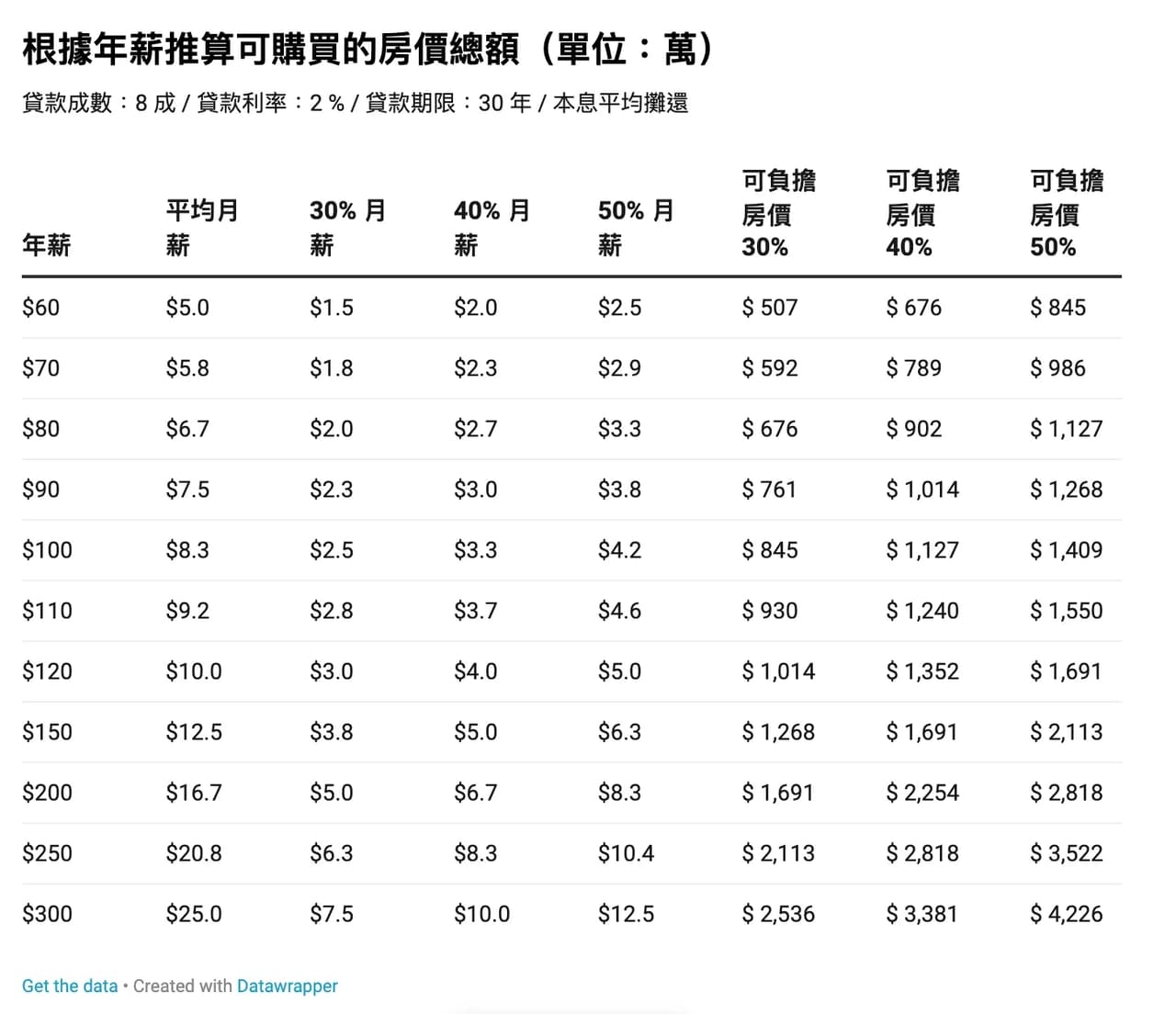 年薪100 萬，買房預算該設定多少呢？ - 理財板| Dcard