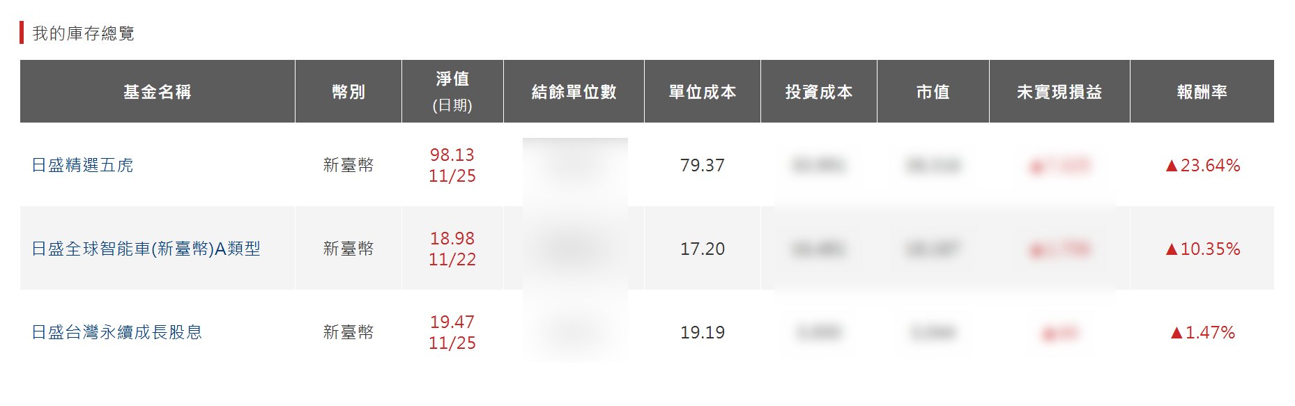 請益定期定額健檢（基金+美股etf） - 理財板| Dcard