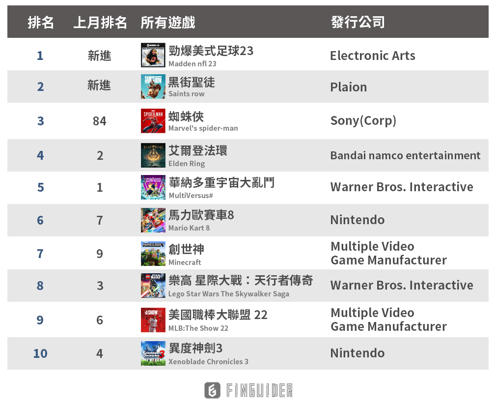 分享#美股遊戲業市況更新！遊戲業還能投資嗎？遊戲ETF 有哪些：ESPO、HERO、GAMR - 股票板| Dcard