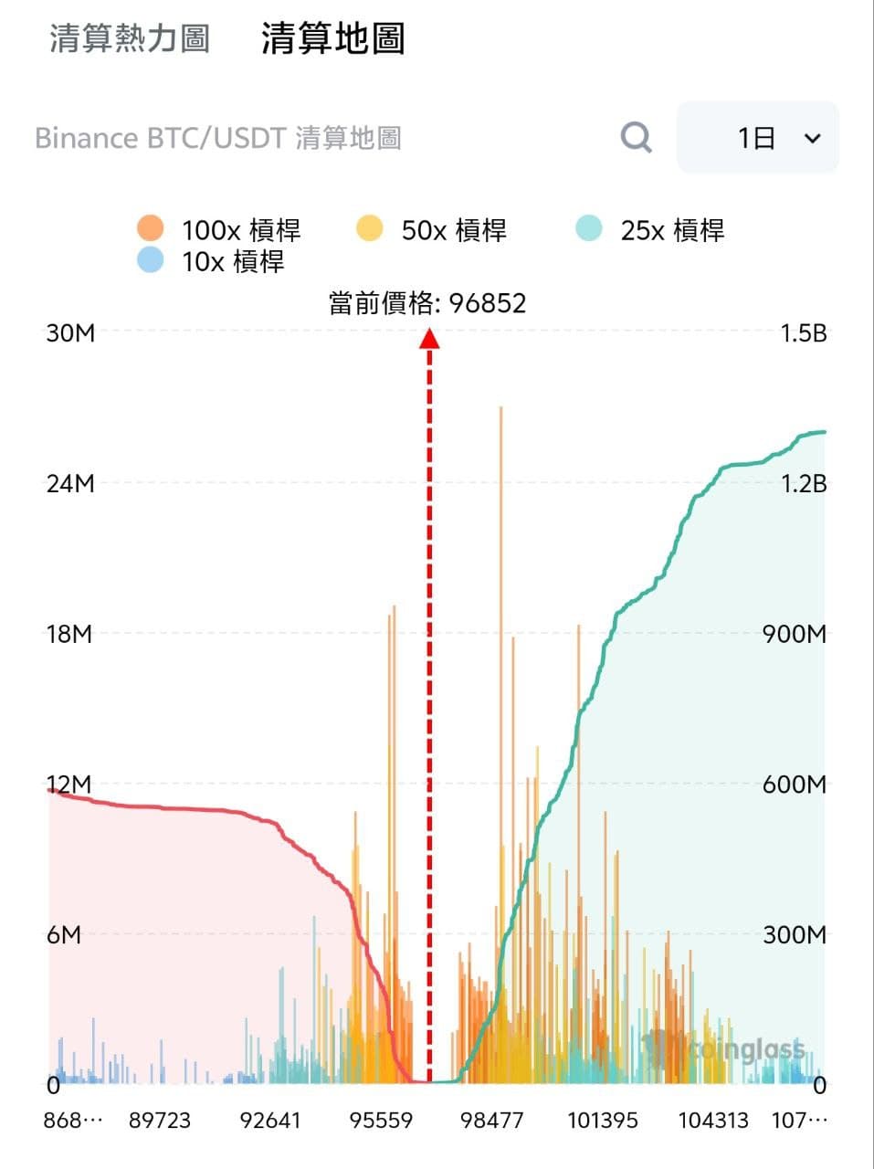 技術分析＃比特幣＃區塊鏈＃加密貨幣＃合約交易- 區塊鏈板| Dcard