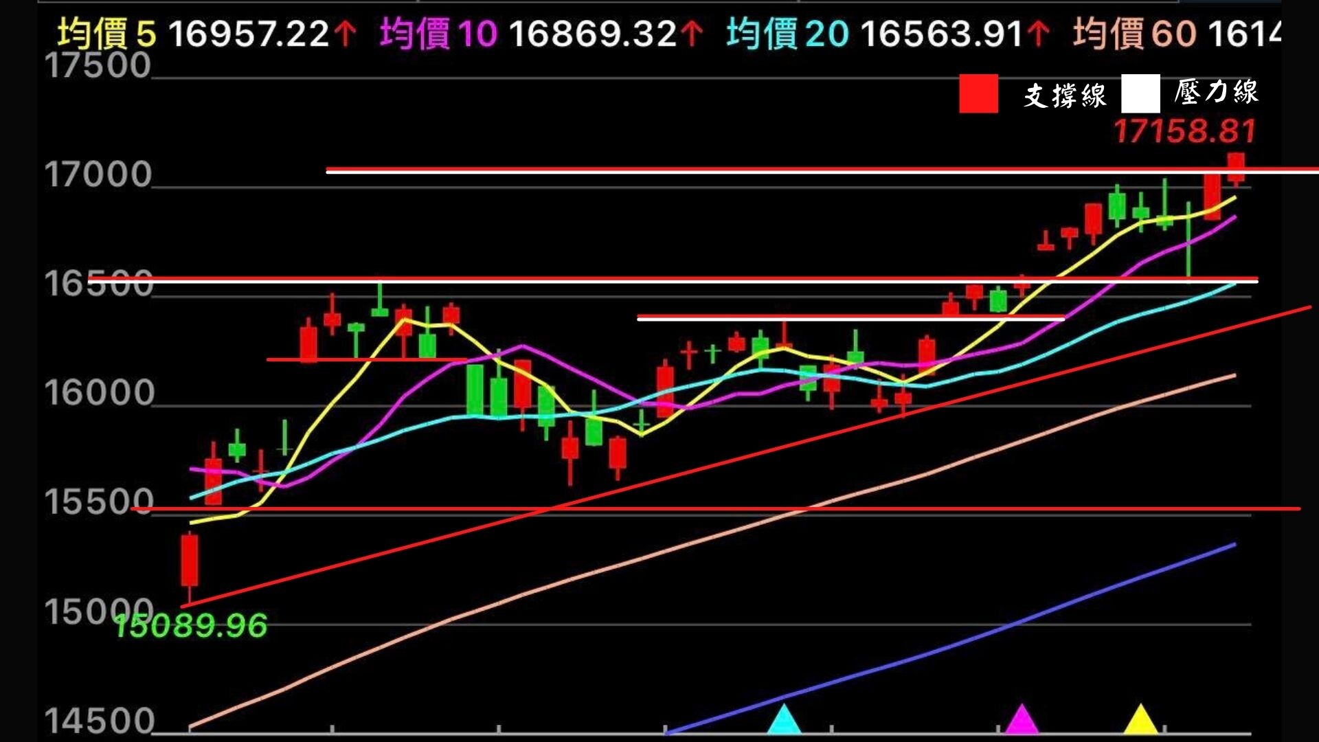 帶你一次了解支撐與壓力的重要性- Luka (@smile14963) | Dcard
