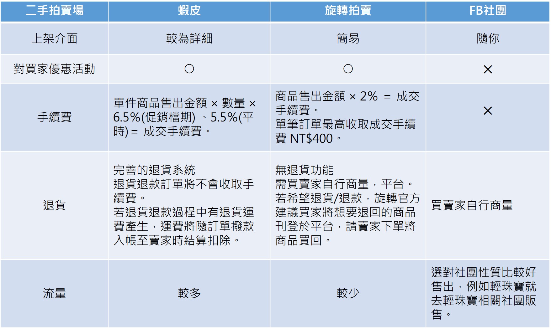 二手拍蝦皮與旋轉哪個平台好？懶得賣可以賣給誰？賣不掉怎麼處理？ - 網路購物板| Dcard