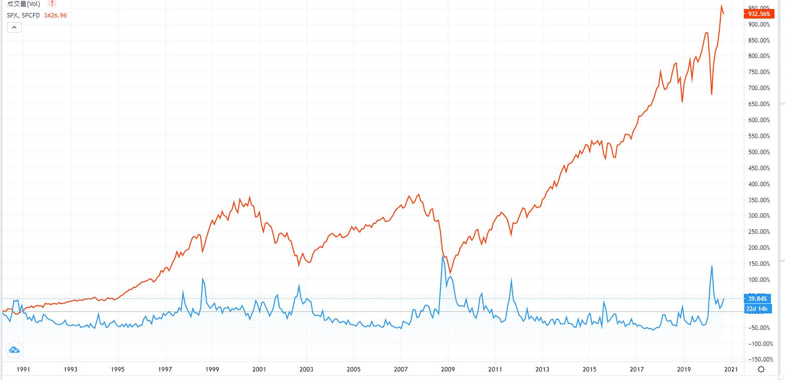 VIX波動率指數(恐慌指數) - 理財板| Dcard