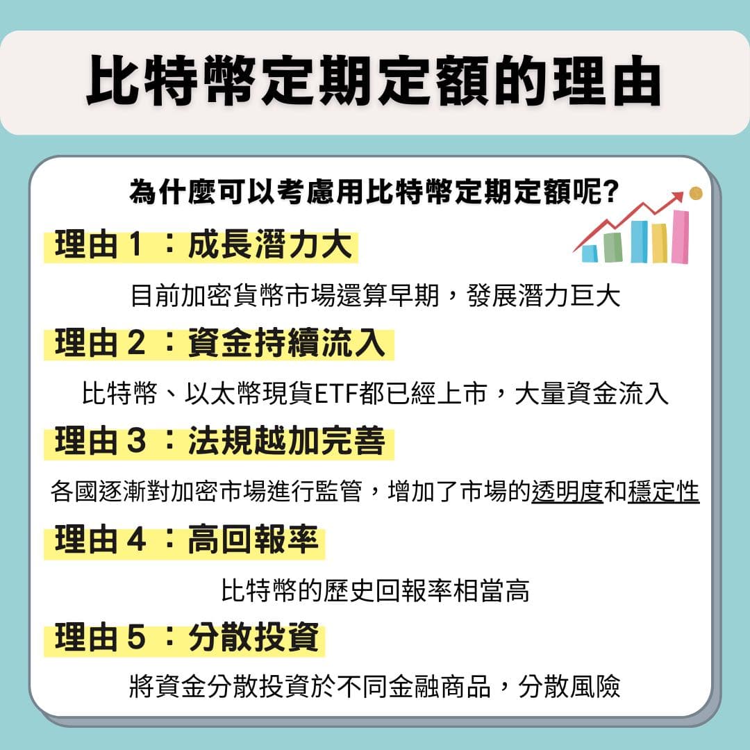 比特幣也能定期定額？三年收益104%! - 理財板| Dcard