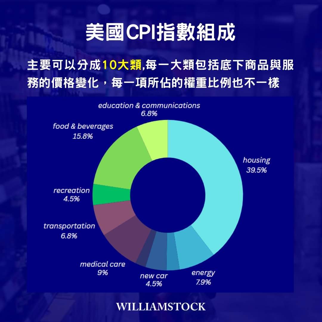CPI指數- 威廉史塔克(@worldpeace180) | Dcard