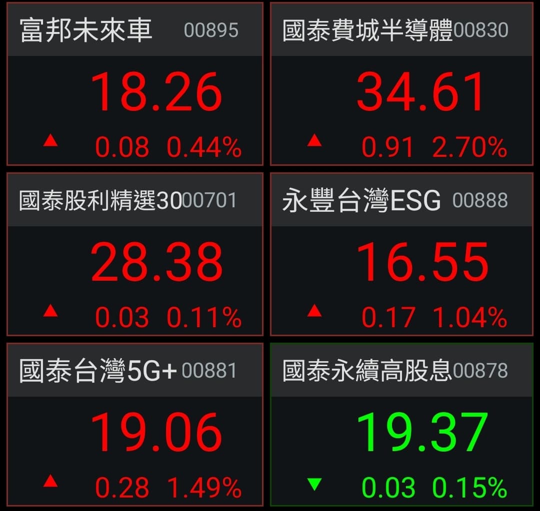 請益請問各位大大ETF存股定期定額的標的- 股票板| Dcard