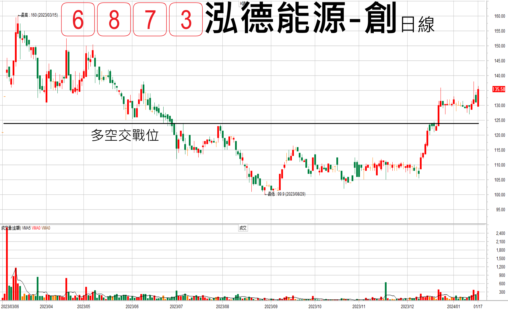 標的泓德能源-創6873 多- 股票板| Dcard