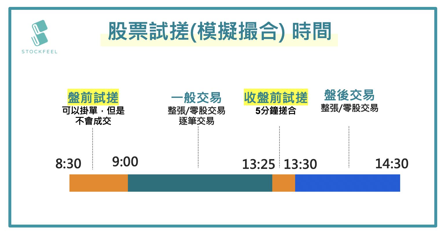 入門必看】❗️試撮現象🔥股票盤前試撮真相揭曉！深入了解試搓的一切！ - 股感StockFeel (@stockfeel) | Dcard