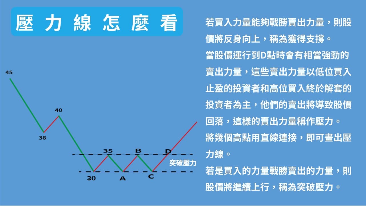 形態學02】股價運行的原理- 理財板| Dcard