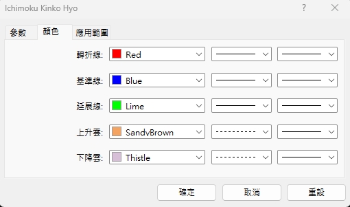 一目均衡表 炒匯必備指標(上篇)