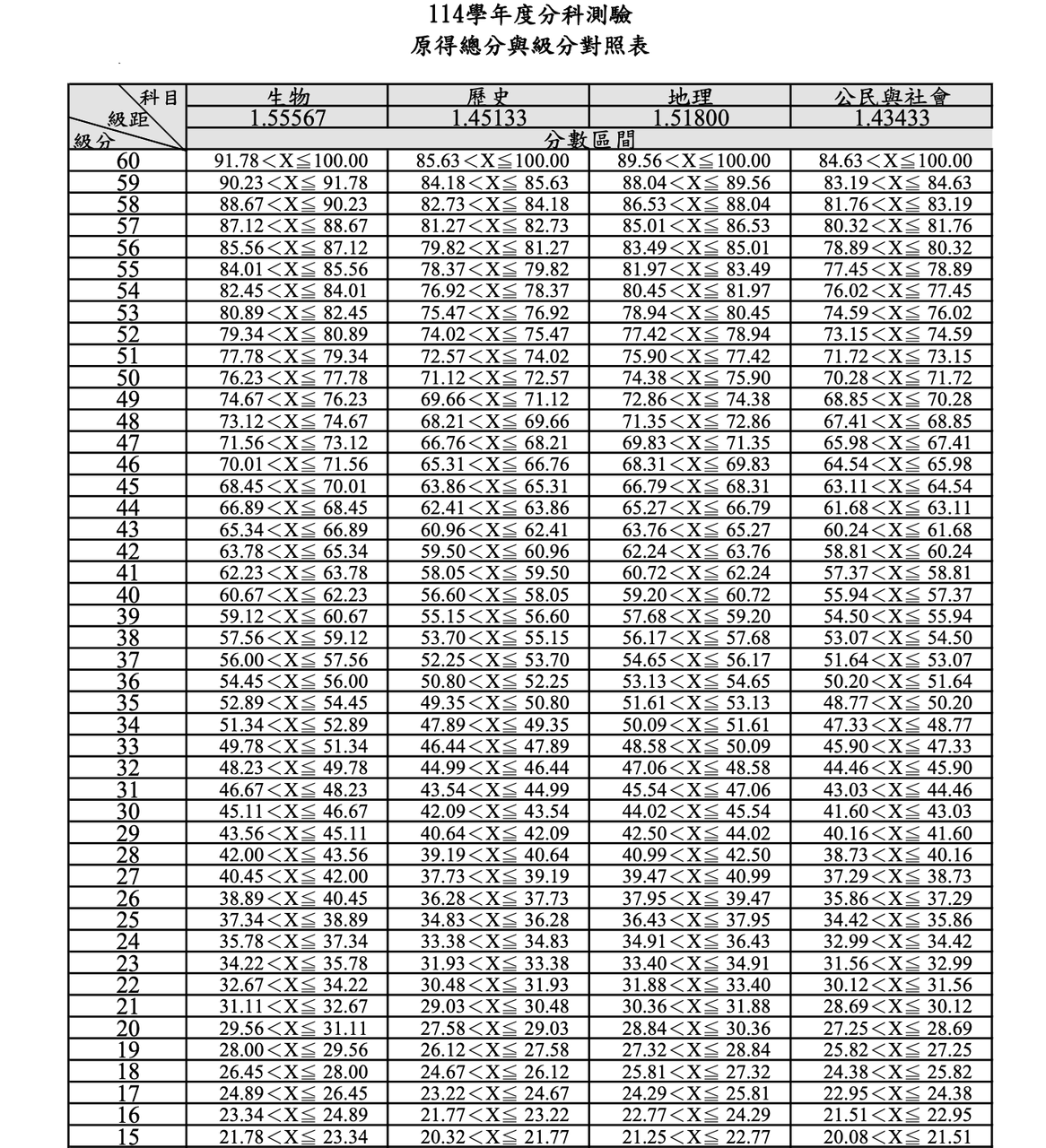 114分科級分對照表 - 升大學考試板 | Dcard