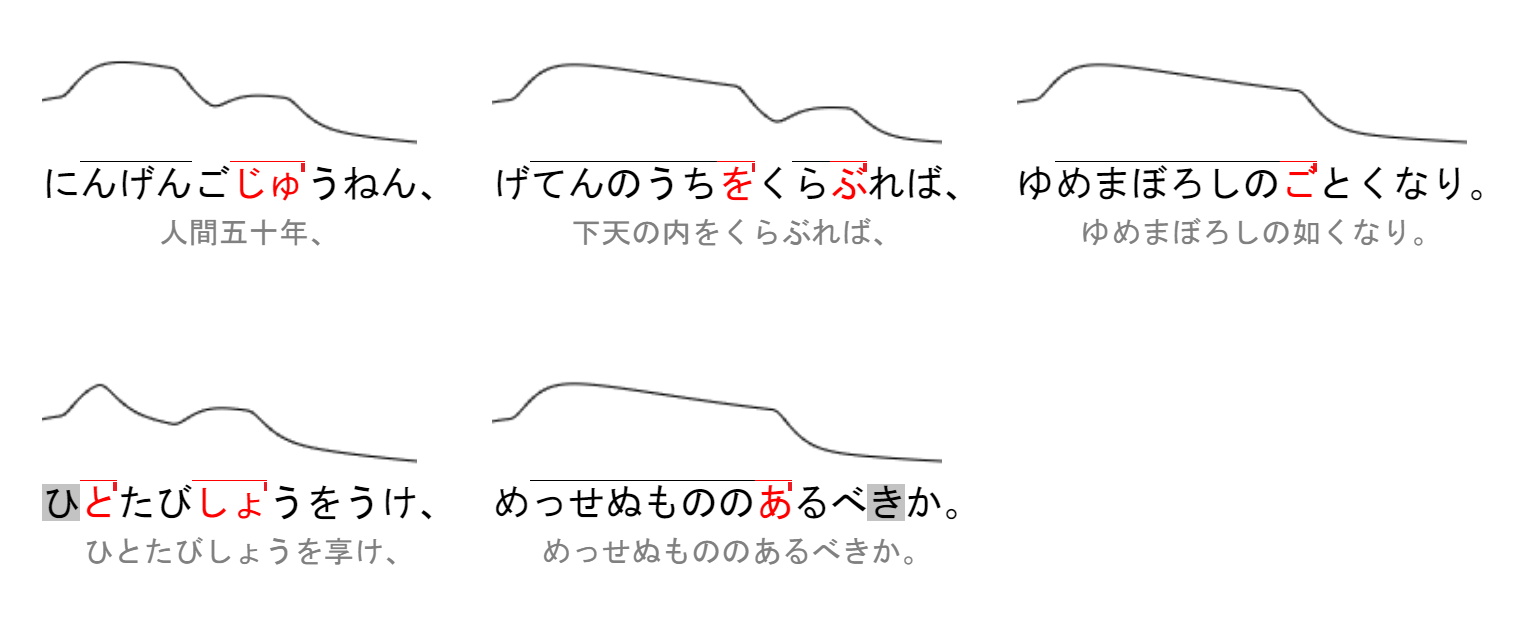 日文發音練習「人間五十年、下天の内をくらぶれば、夢幻の如くなり