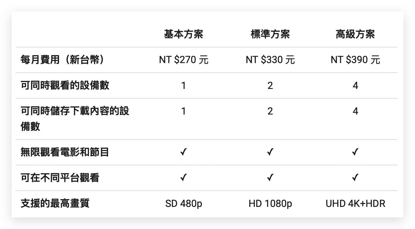 Netflix 美國地區漲價11%，台灣地區目前尚未受到影響- 蘋果仁(@applealmondtech) | Dcard