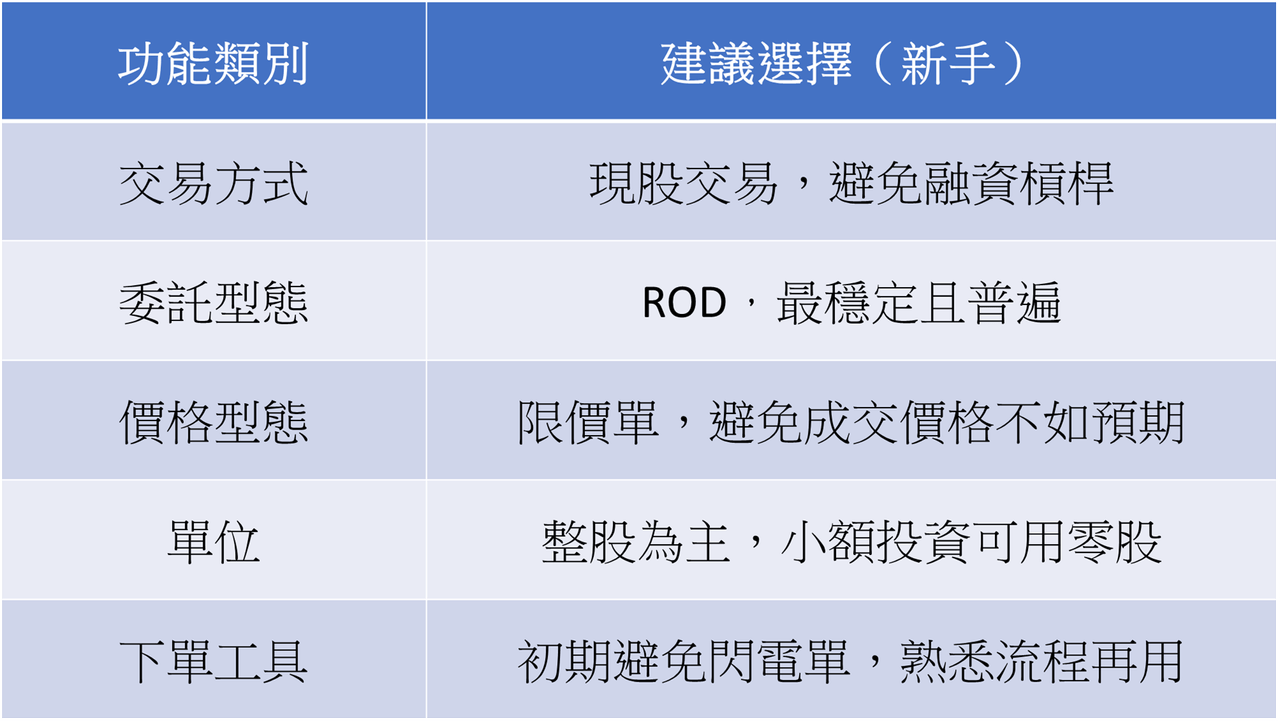 教學] 🧑‍🏫 股票下單：新手必懂的現股、融資、融券、限價、市價、ROD、IOC、FOK 等委託方式！ - 理財板| Dcard
