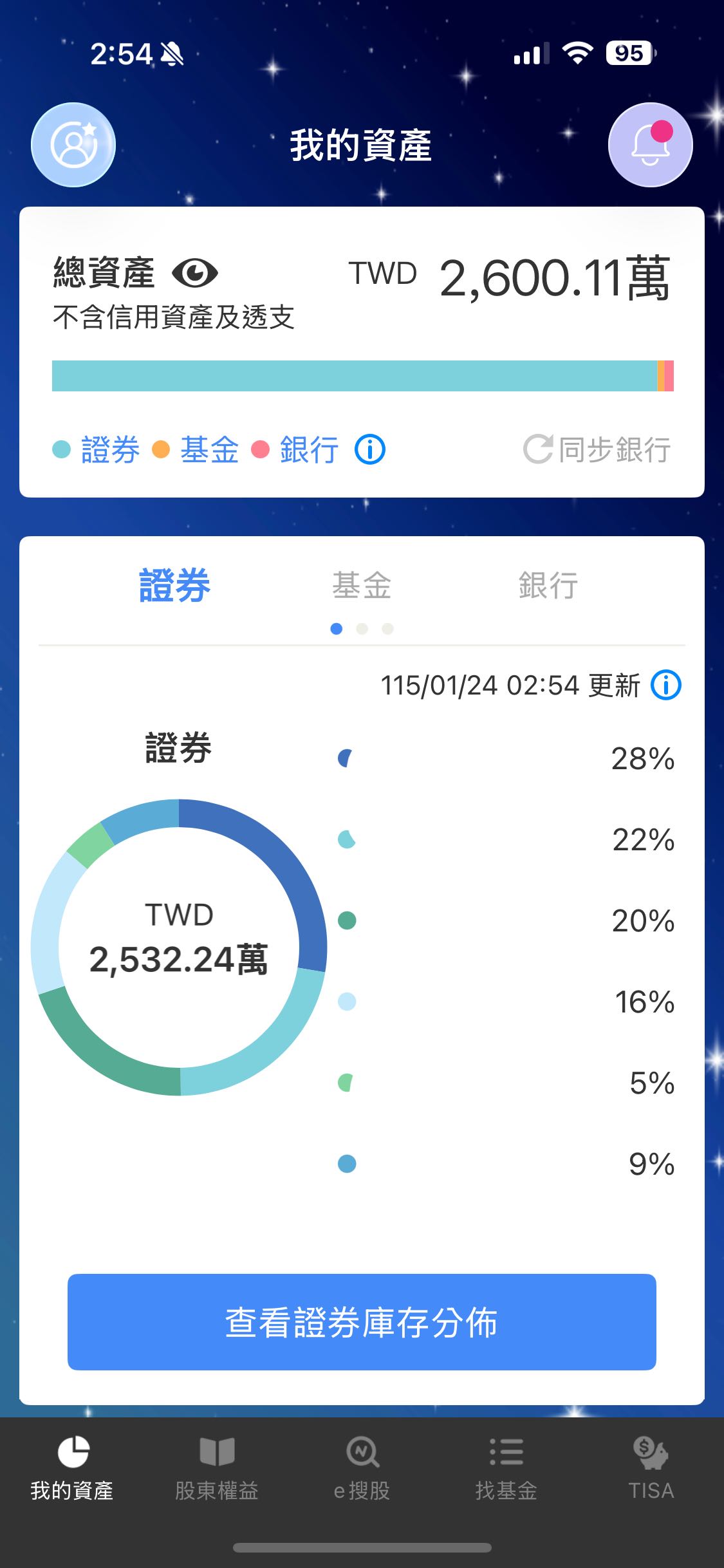 資產超過3000萬了但越來越不快樂- 心情板| Dcard