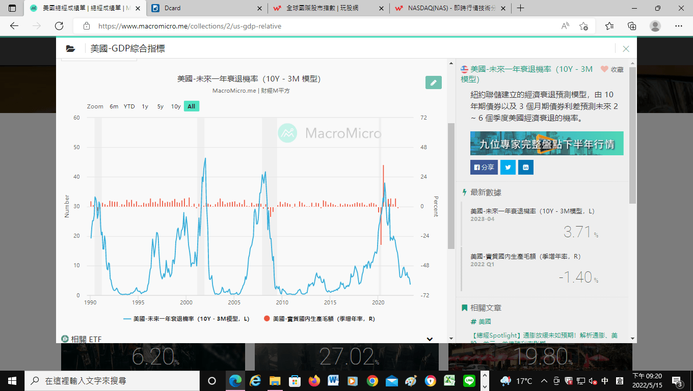 檢視美國幾個重要總經數據- 理財板| Dcard
