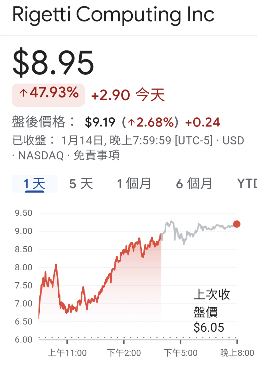 標的請問有神人買過量子電腦相關的美股嗎？感覺要飆起來了，還是來割韭菜的？ - 股票板| Dcard