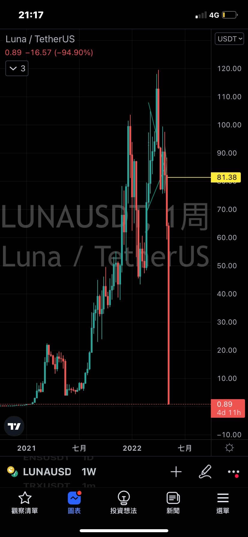 新聞砸5800萬投資Luna幣29歲男豪宅跳樓自殺- 區塊鏈板| Dcard