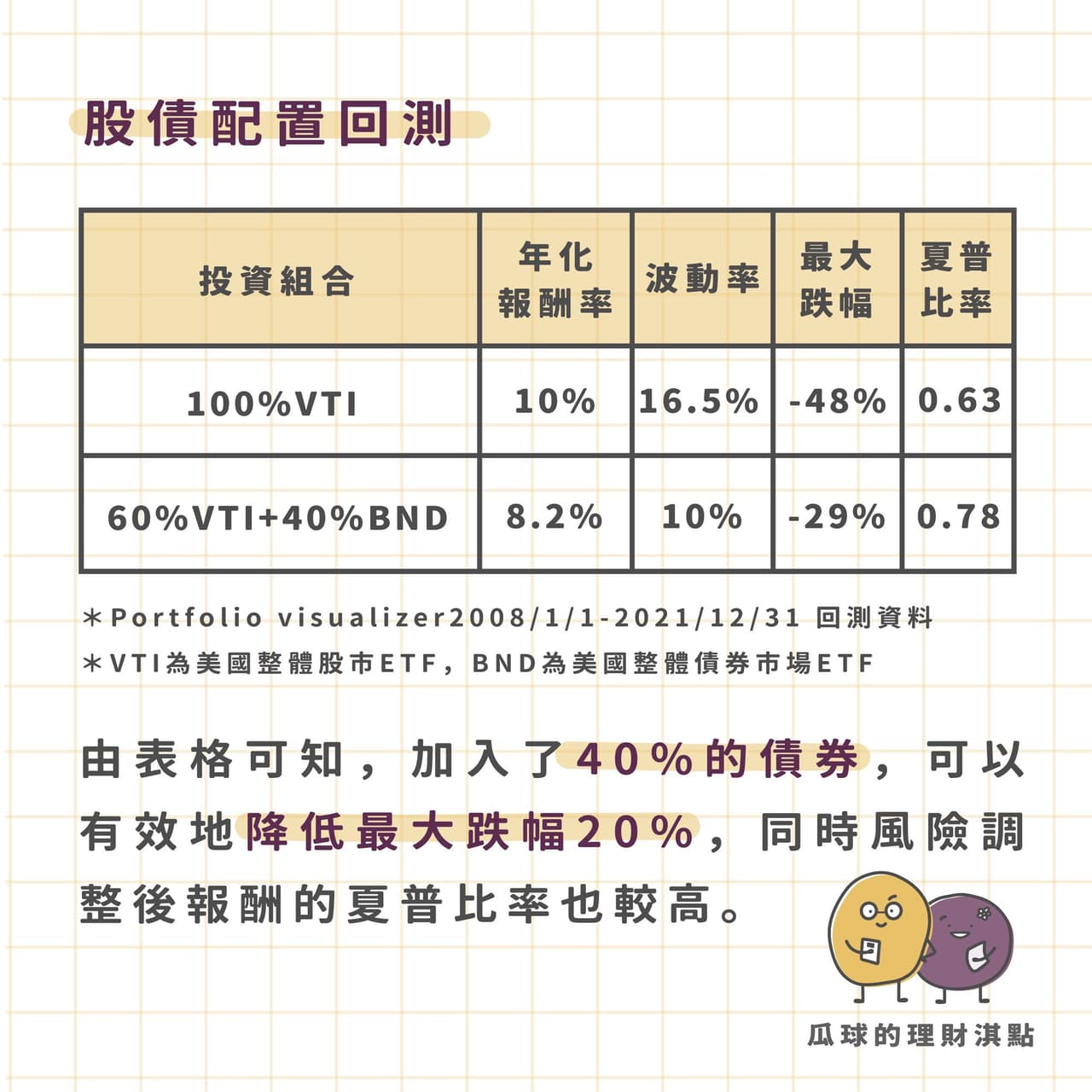 📉退休四大風險-投資風險- 理財板| Dcard