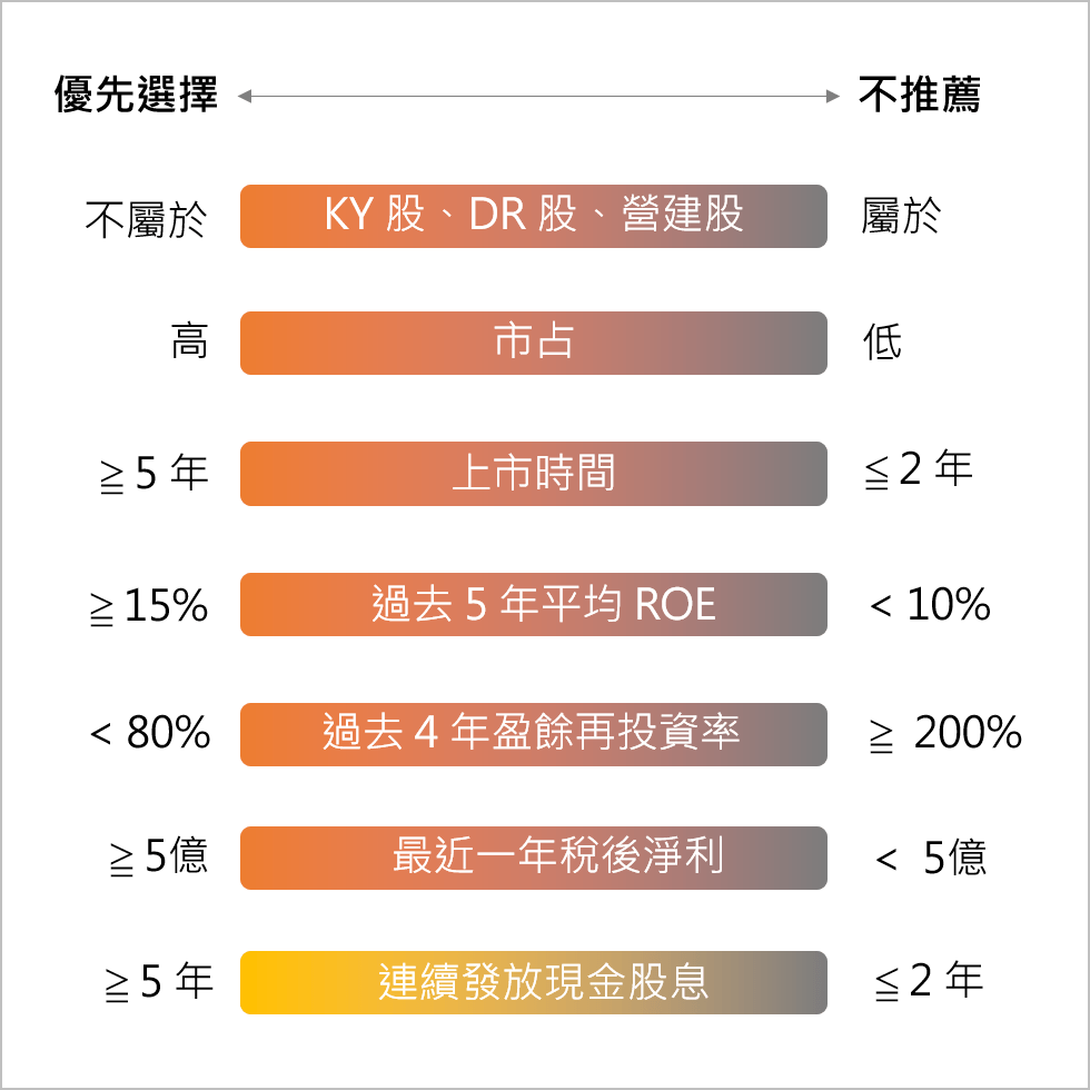 分享選股與持股原則(2) 我的選股篩選指標- 股票板| Dcard