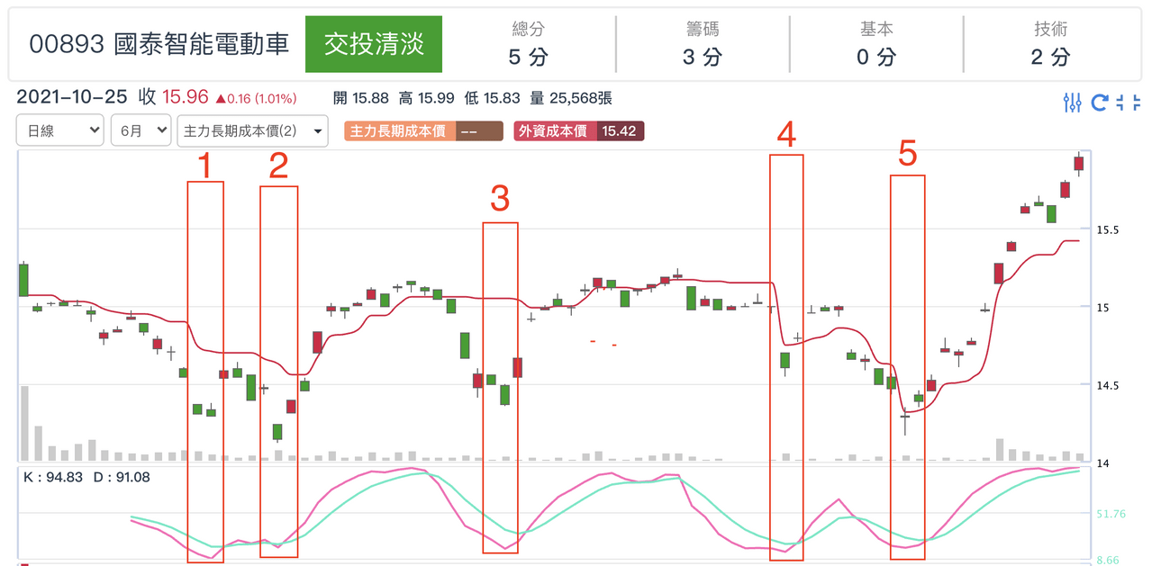 分享為什麼投資這麼困難❓只要學會「這招」，年報酬率10%都不是問題❗️ - 股票板| Dcard