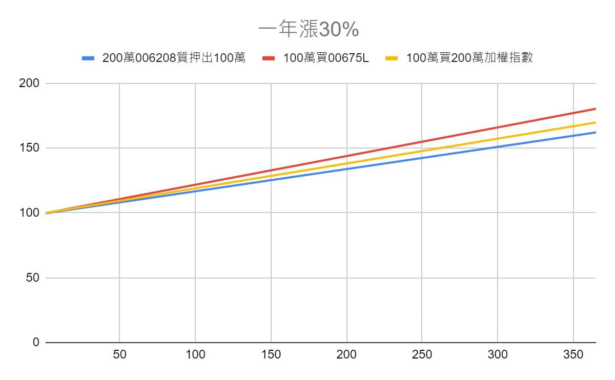 要從股市拿100萬出來使用最好的方式？ - 理財板| Dcard