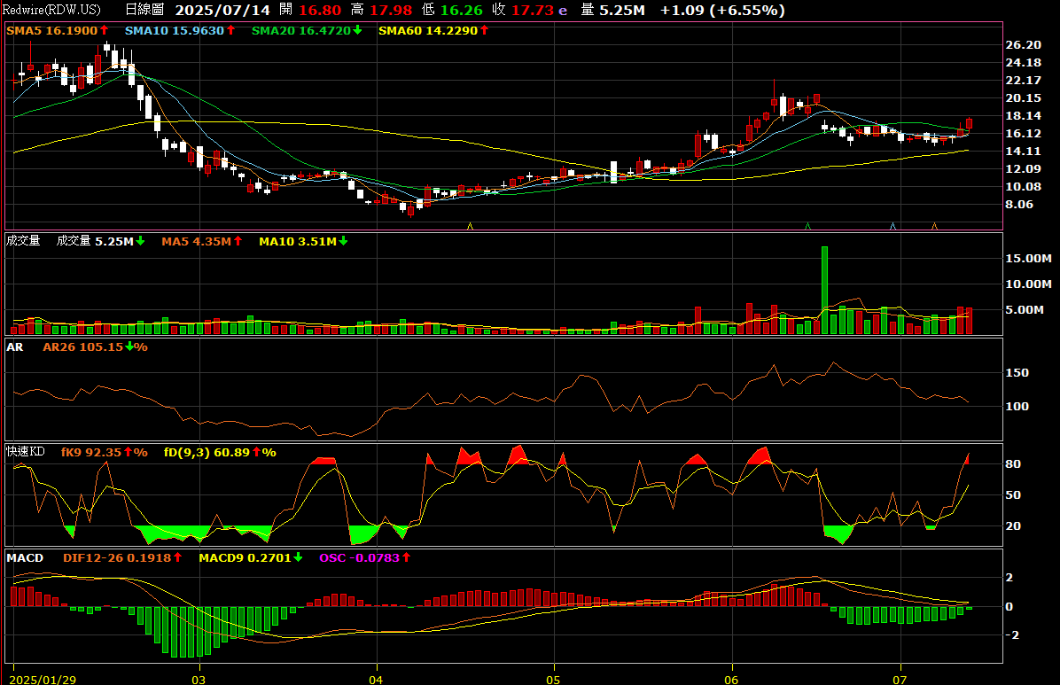 ✨火箭衝天目標直指五十...Rocket Lab成太空股新寵- 理財板| Dcard