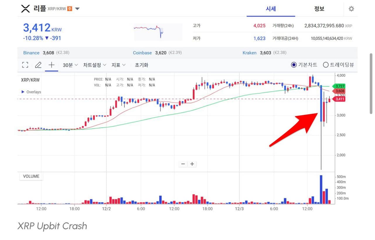新聞選對交易所真很重要！韓國戒嚴事件，讓韓國交易所的加密幣一度暴跌60% - 區塊鏈板| Dcard