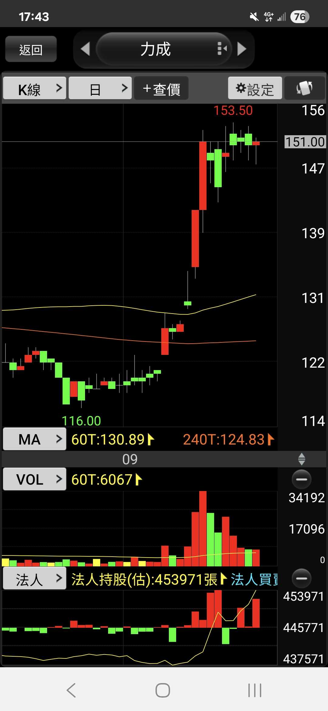 標的整理型態不錯的6檔股票- 股票板| Dcard