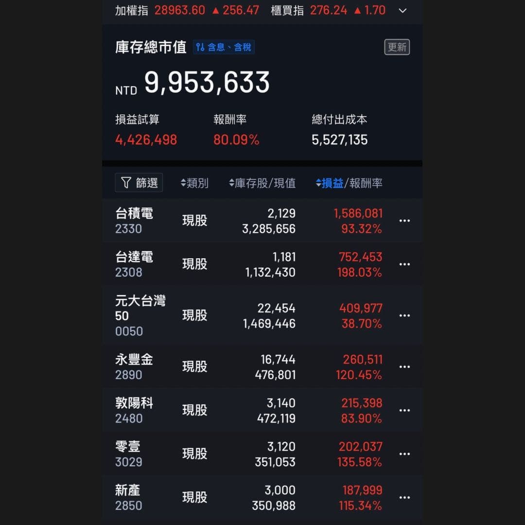 2025年信貸質押投資年報- 天龍八不(@typd3034) | Dcard