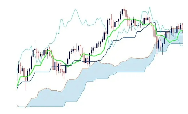 一目均衡表 炒匯必備指標(上篇)